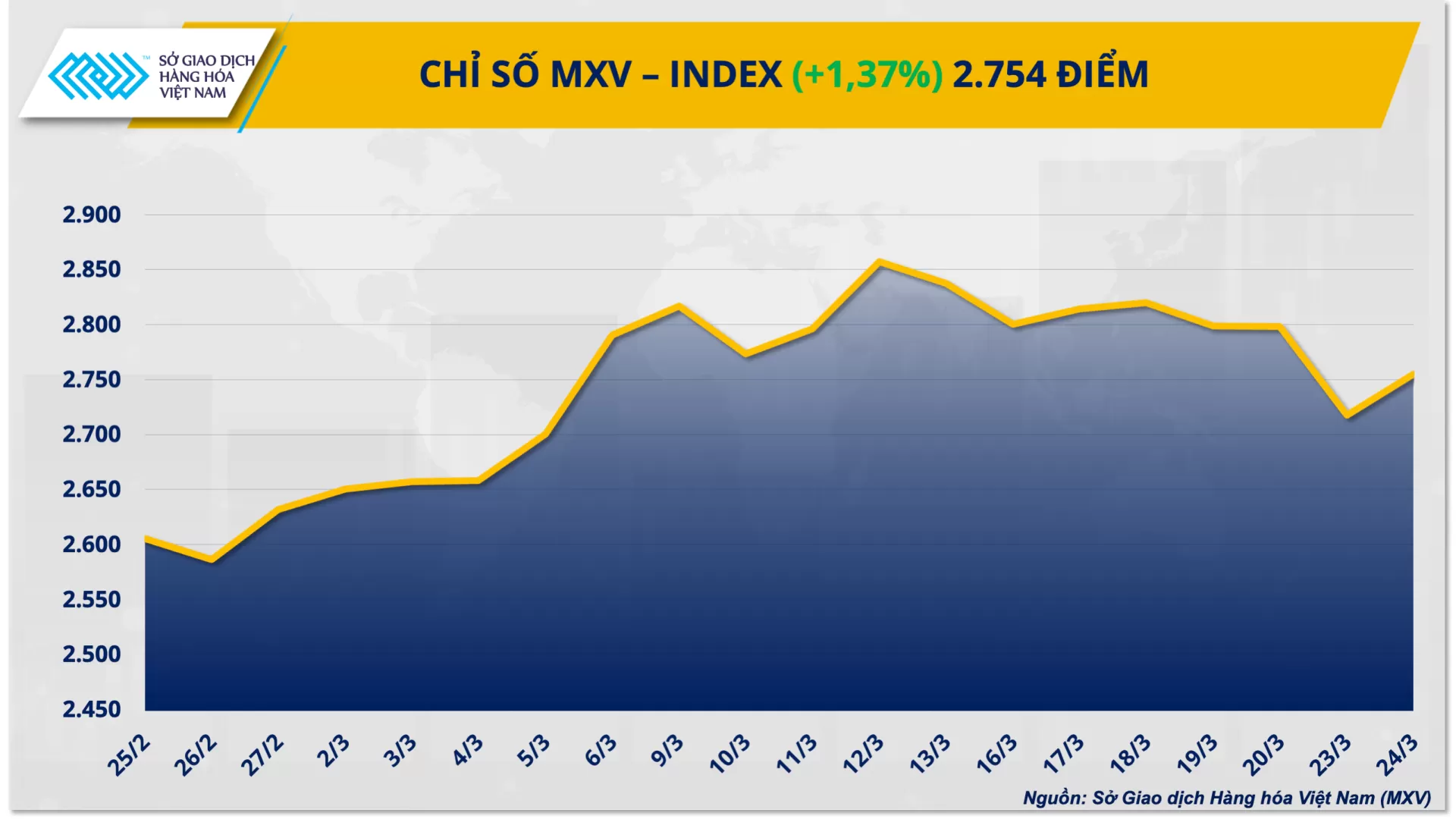 Bản tin MXV ngày 25/03/2026: Lực mua áp đảo trên thị trường hàng hóa, chỉ số MXV-Index tăng 1,4%